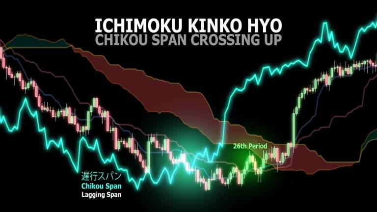 Sử dụng đường Ichimoku hiệu quả khi đường Chikou-Span cắt đường giá