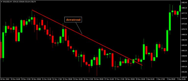 Áp dụng mô hình 2 đỉnh vào giao dịch Forex hiệu quả