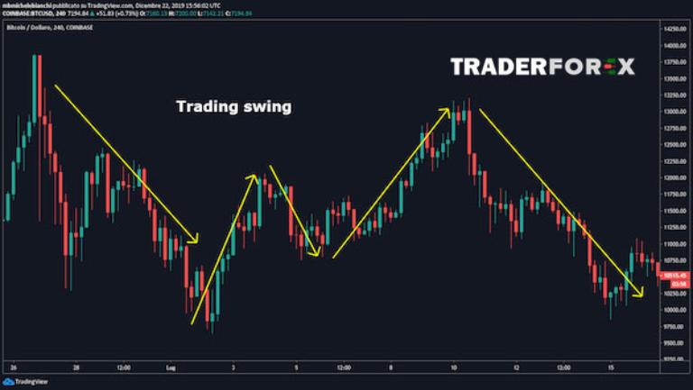 Swing Trade là giao dịch ngắn chỉ giữ được trong thời gian từ vài ngày đến vài tuần