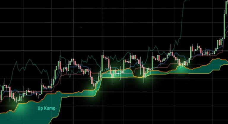 Chỉ số đám mây Ichimoku hiệu quả khi giá Breakout đi khỏi đám mây