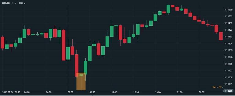 Mô hình nến nhấn chìm thường xuâts hiện ở cuối xu hướng