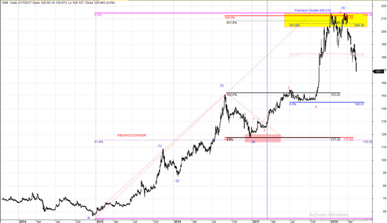 sóng Elliott và Fibonacci giao dịch hiệu quả