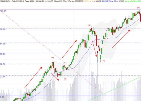 sóng Elliott và Fibonacci cơ bản