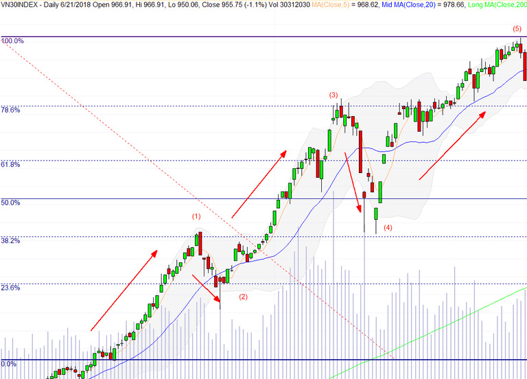 sóng Elliott và Fibonacci cơ bản
