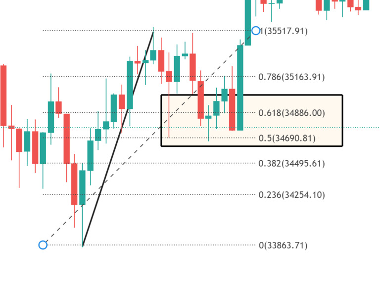 sóng Elliott và Fibonacci ứng dụng