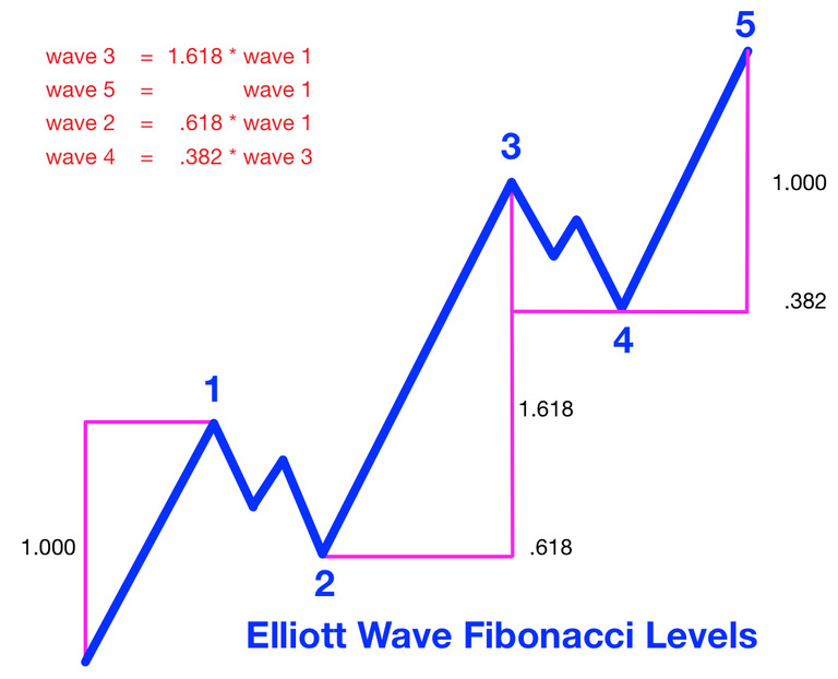 sóng Elliott và Fibonacci trong forex