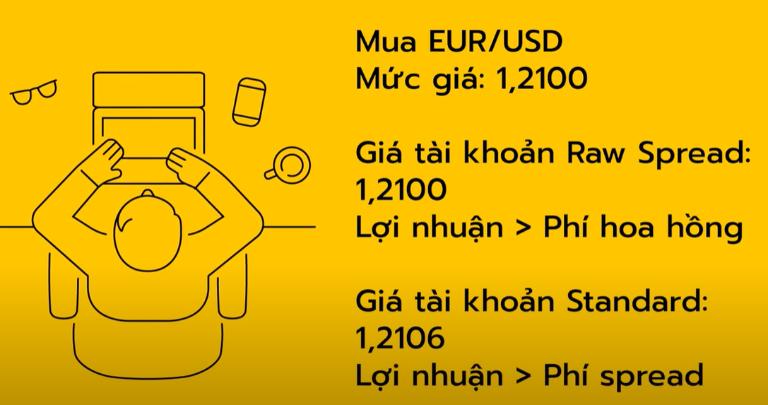 Tài khoản Raw Spread có nhiều đặc điểm nổi bật