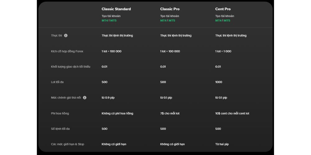 Các loại tài khoản sàn Markets4you