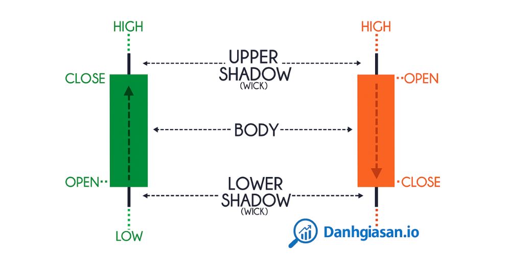 Biểu đồ nến nhật