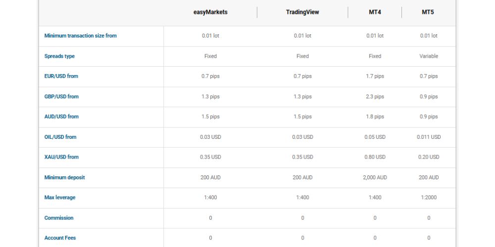 Các loại tài khoản sàn easyMarkets