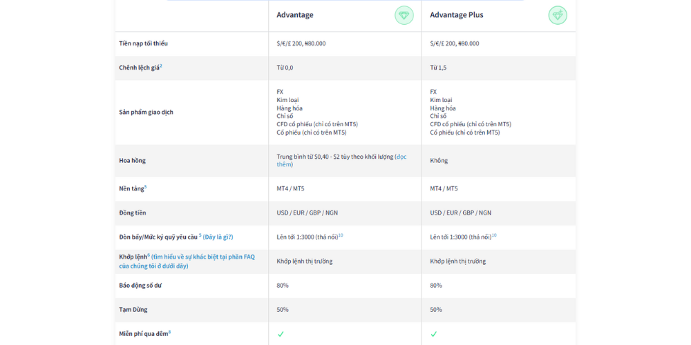 Các loại tài khoản sàn FXTM