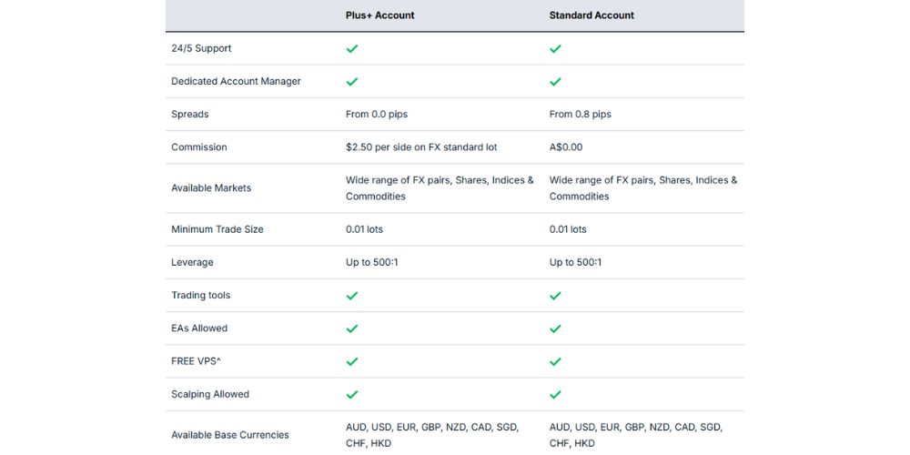 Các loại tài khoản sàn GO Markets