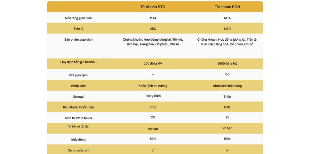 Các loại tài khoản sàn Macro Markets