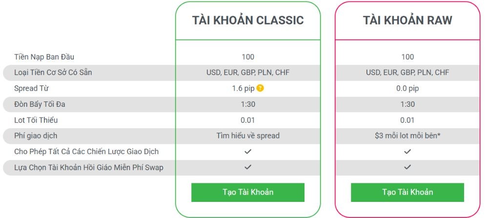 Các loại tài khoản sàn Tickmill