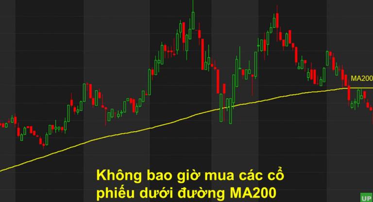 1. Sử dụng đường MA để xác định thời điểm giao dịch