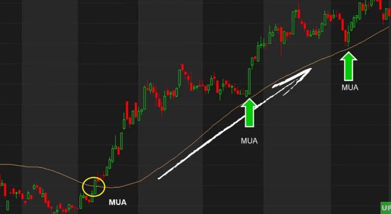 3. Sử dụng đường MA giao dịch theo xu hướng thị trường