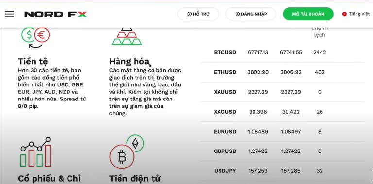 Các loại sản phẩm giao dịch trên sàn NordFX